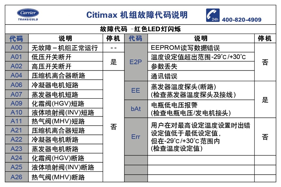 Citimax机组故障代码说明(图1)